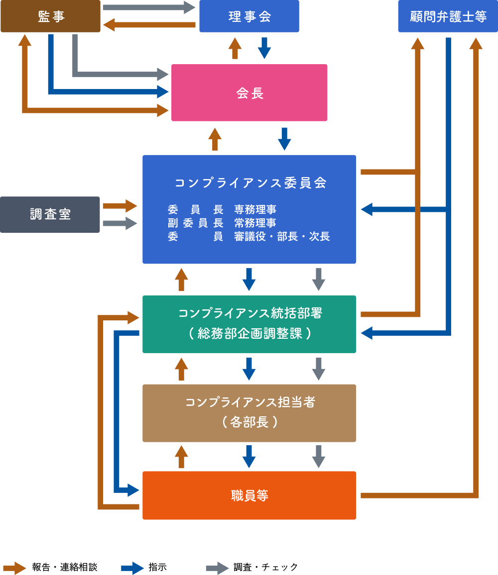コンプライアンス組織体制図