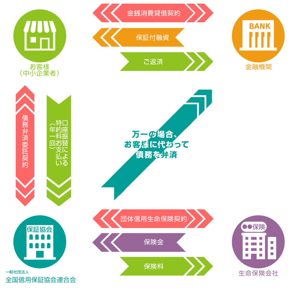 団体信用生命保険制度の仕組み