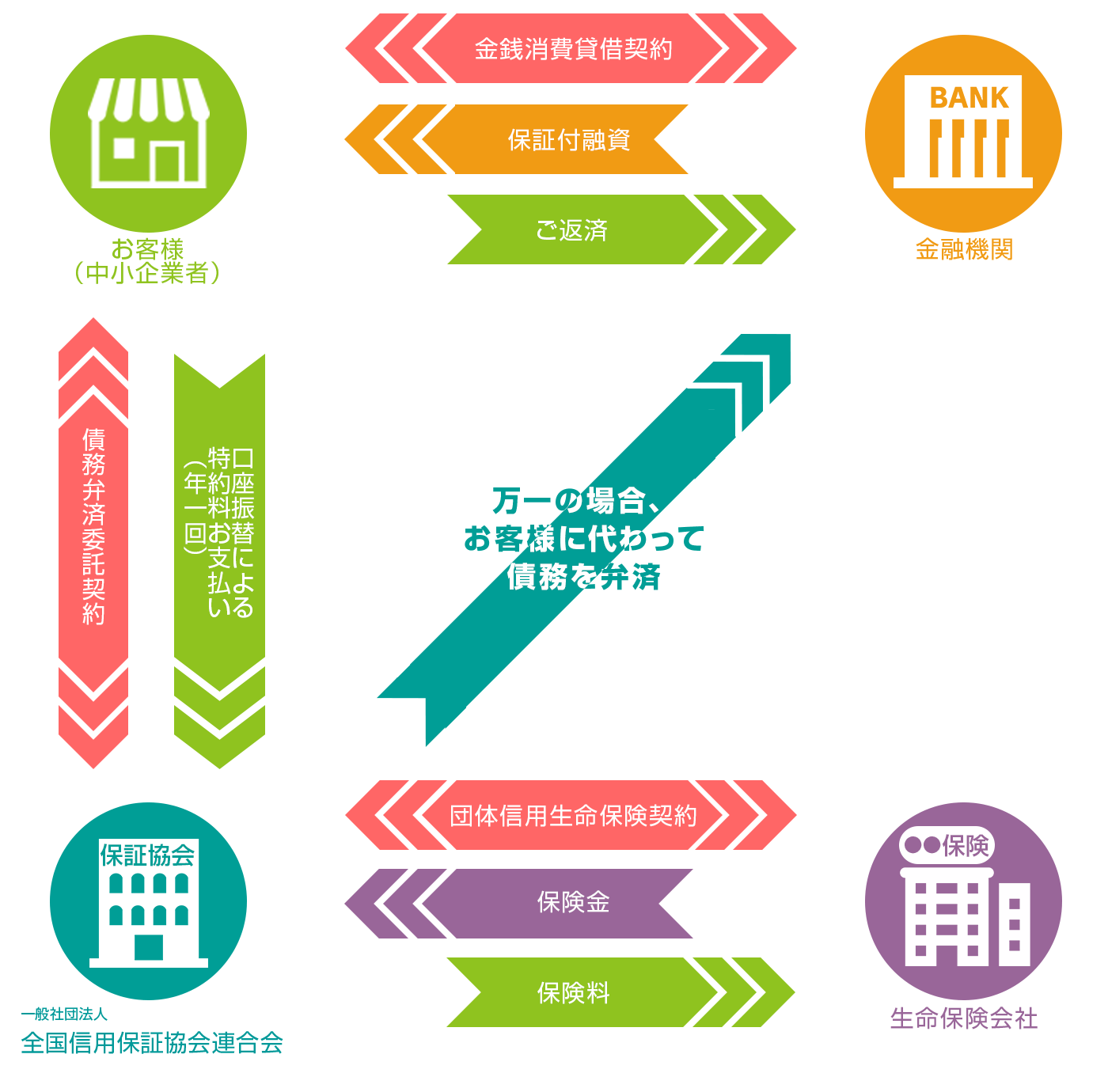  団体信用生命保険制度の仕組み