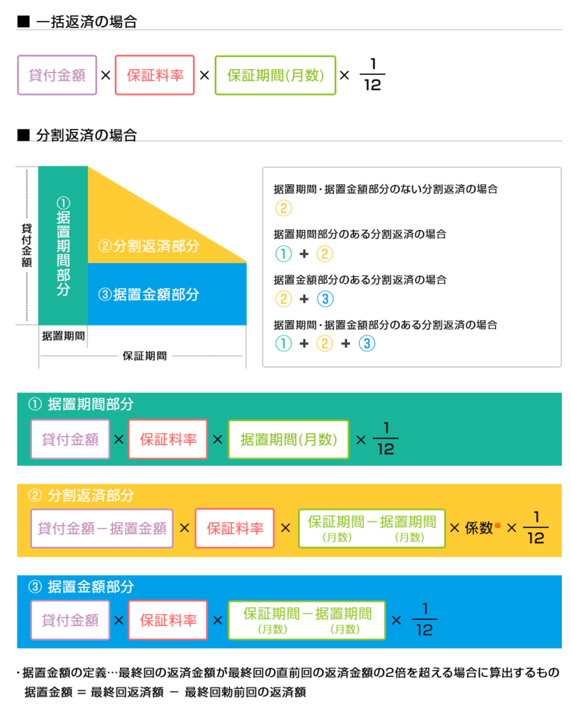 信用保証料の計算方法