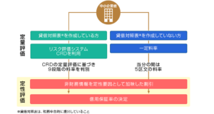リスク考慮型保証料率決定プロセス表