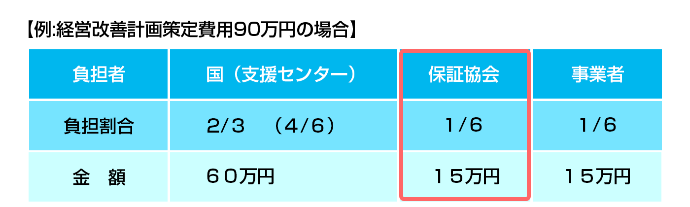 「経営改善計画策定費用」に対する補助事業