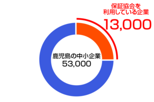 25%が利用