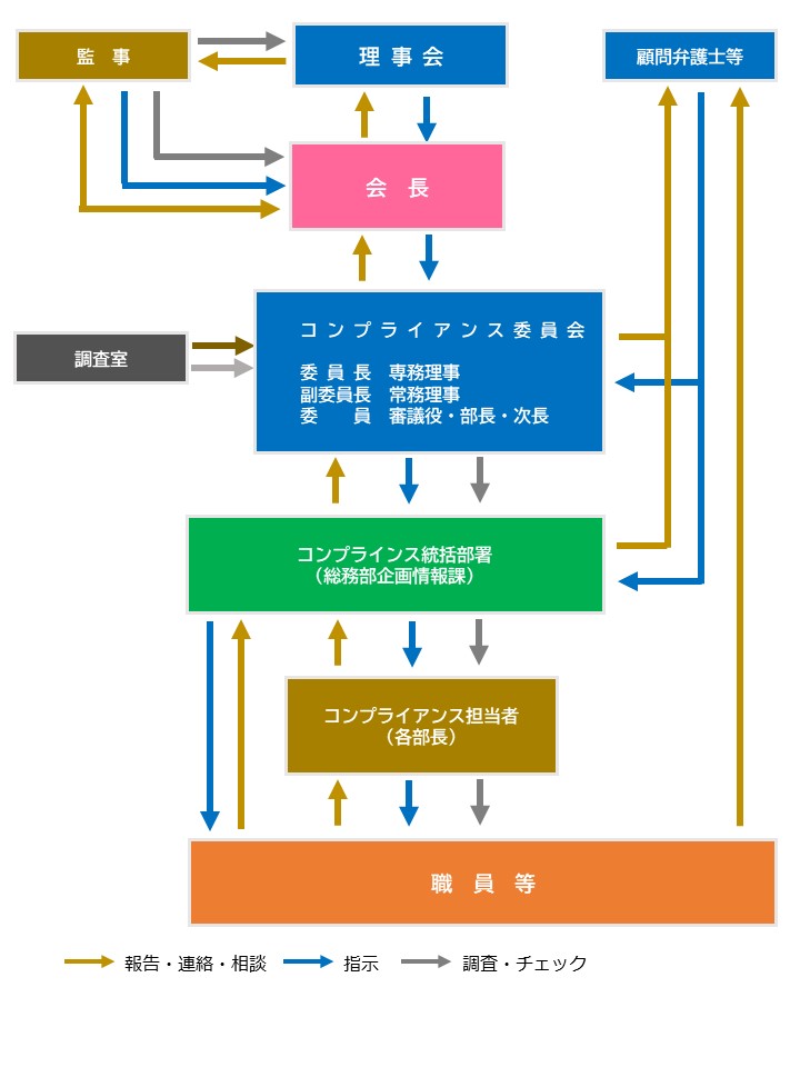 コンプライアンス組織体制図